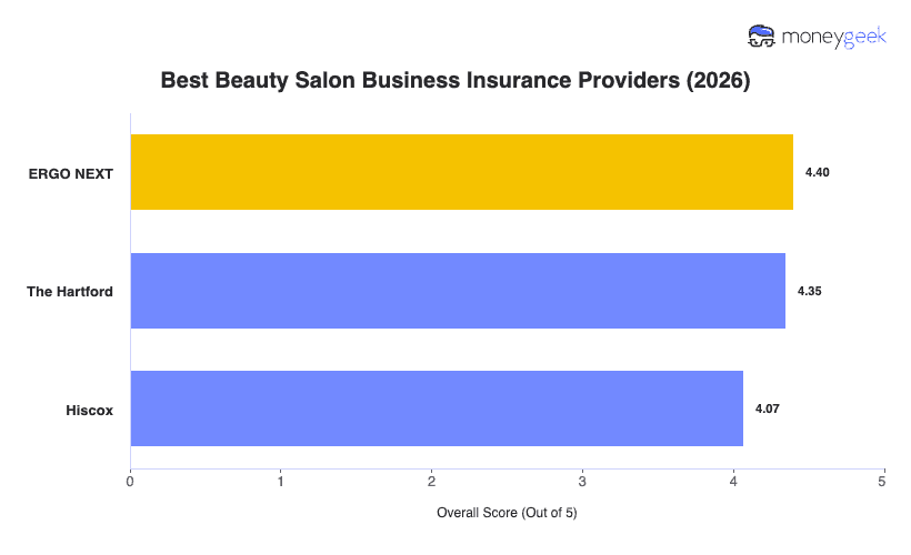 Best Beauty Salon Business Insurance Chart