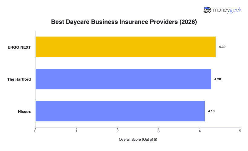 Best Daycare Business Insurance Chart