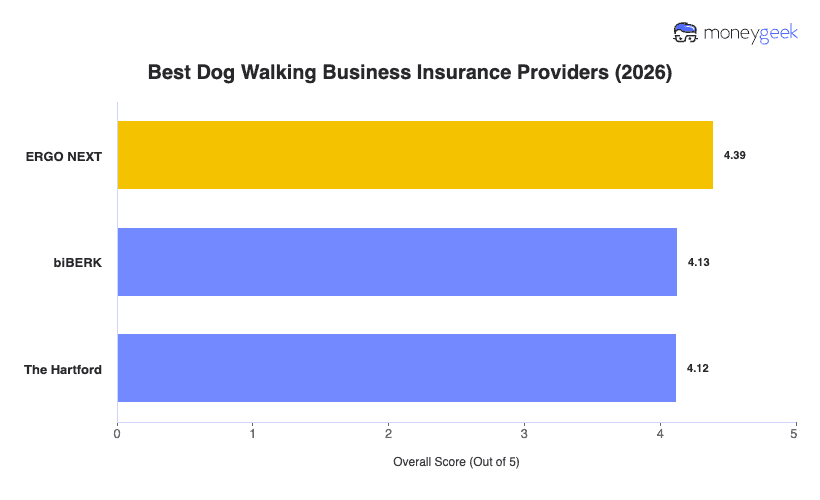 Best Dog Walking Business Insurance Chart