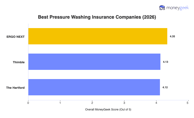 Best Pressure Washing Insurance Chart