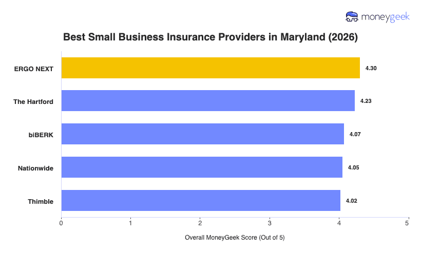 Best Small Business Insurance Maryland Chart
