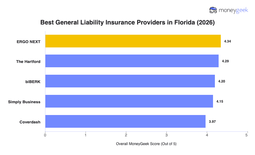 Best Small Business Insurance Florida Chart