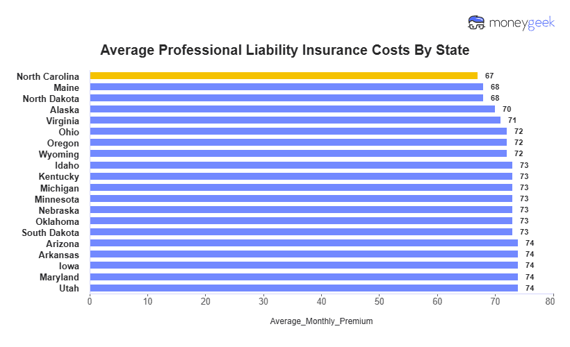 Average Professional Liability Insurance Cost (2025)