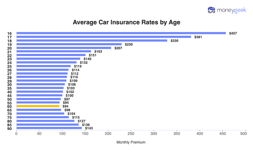 Average Car Insurance Rates by Age and Gender (2026)