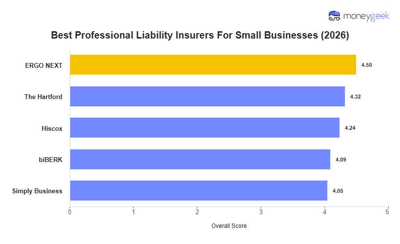 Best Professional Liability Insurance (2026 Picks)