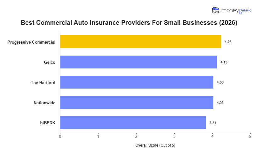 Commercial Auto Risk Best Commercial Auto Insurance Companies (2026)